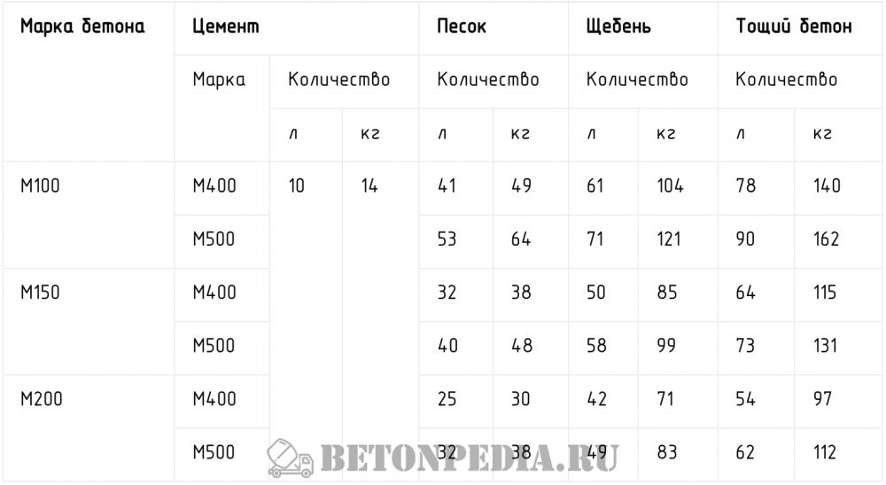 Тощий бетон: марки и классы, состав (пропорции)